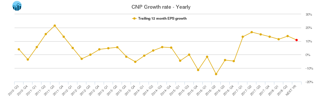 CNP Growth rate - Yearly