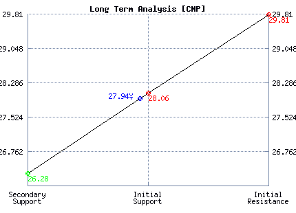 CNP Long Term Analysis