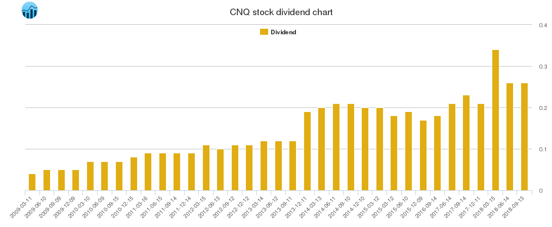 CNQ Dividend Chart