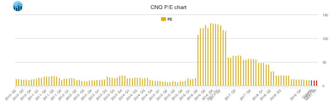 CNQ PE chart