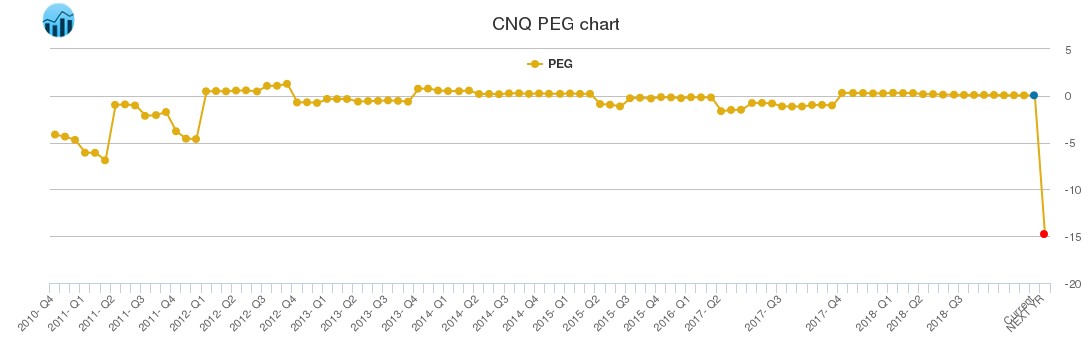 CNQ PEG chart