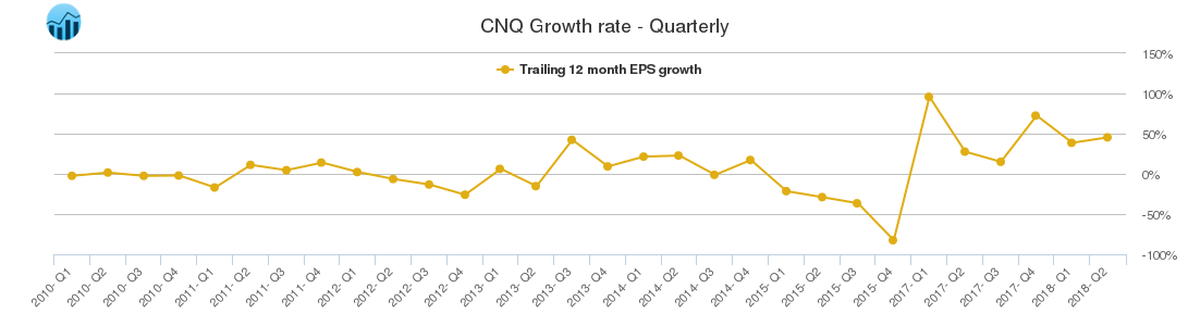 CNQ Growth rate - Quarterly