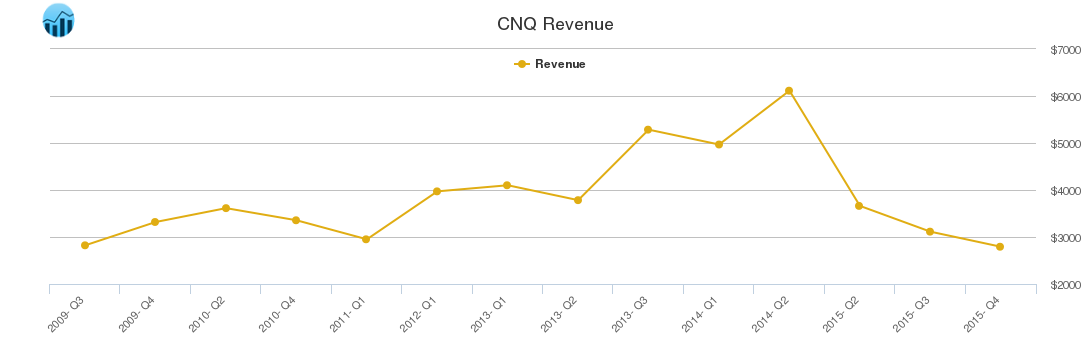 CNQ Revenue chart