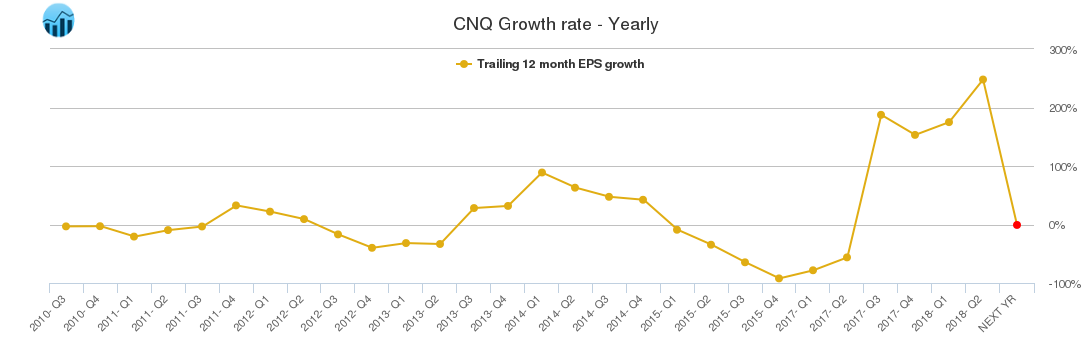 CNQ Growth rate - Yearly