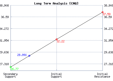 CNQ Long Term Analysis
