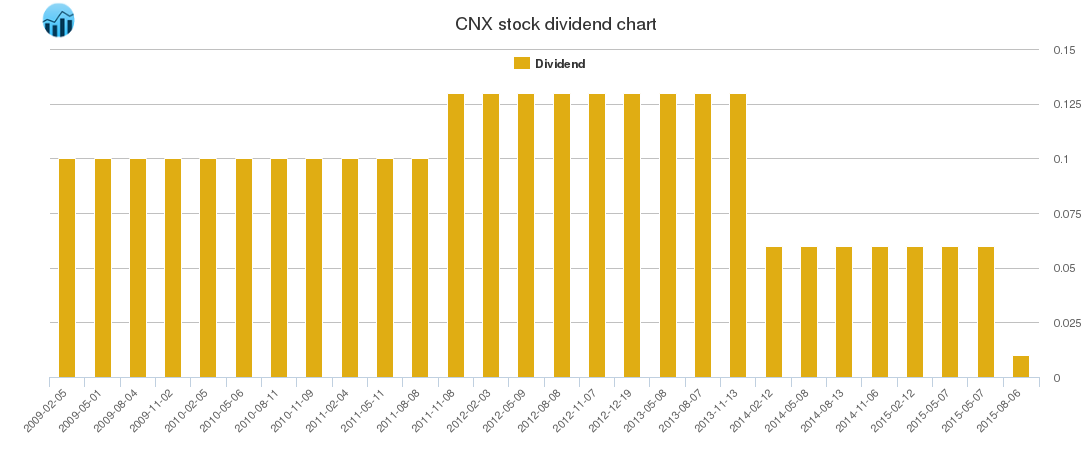 CNX Dividend Chart