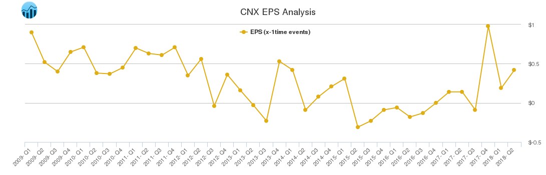 CNX EPS Analysis