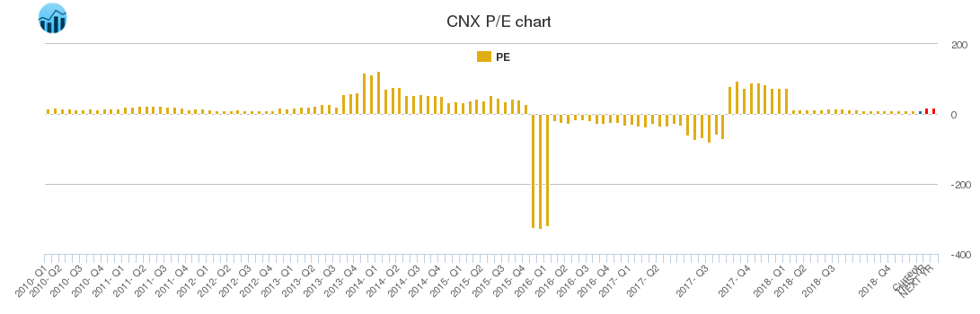 CNX PE chart