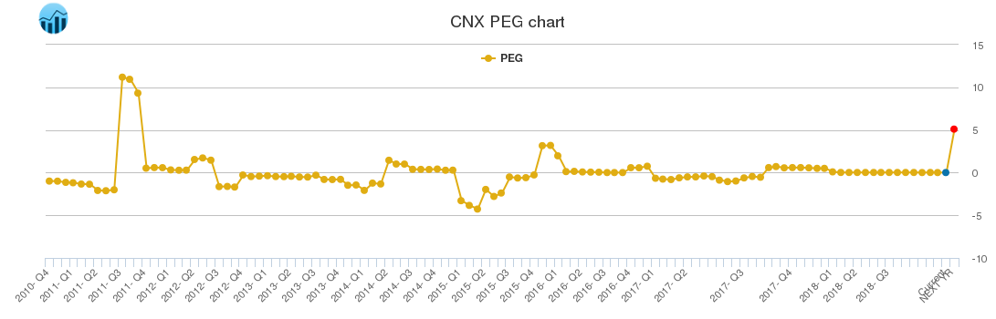 CNX PEG chart