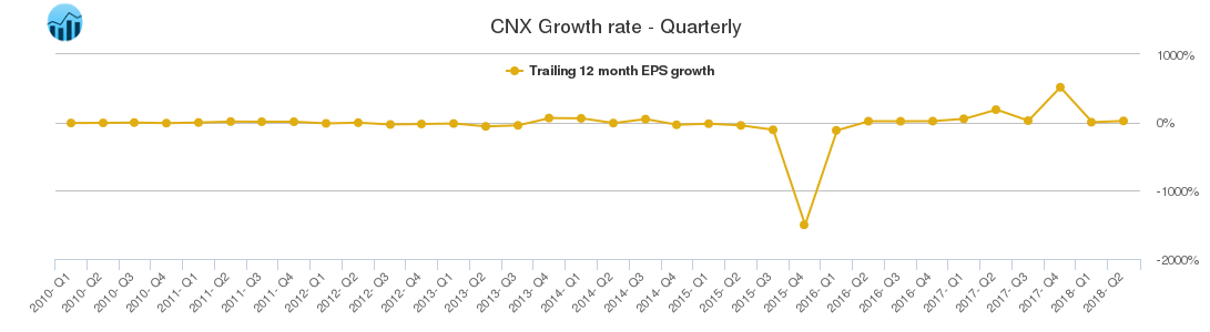 CNX Growth rate - Quarterly