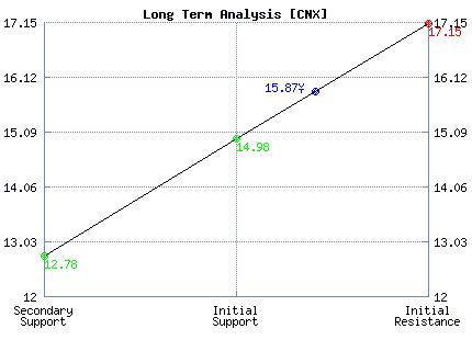 CNX Long Term Analysis