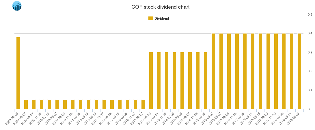 COF Dividend Chart
