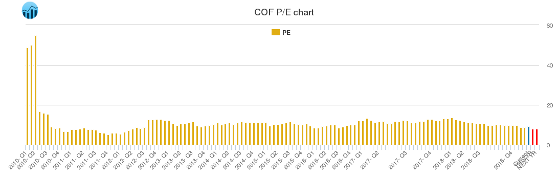 COF PE chart