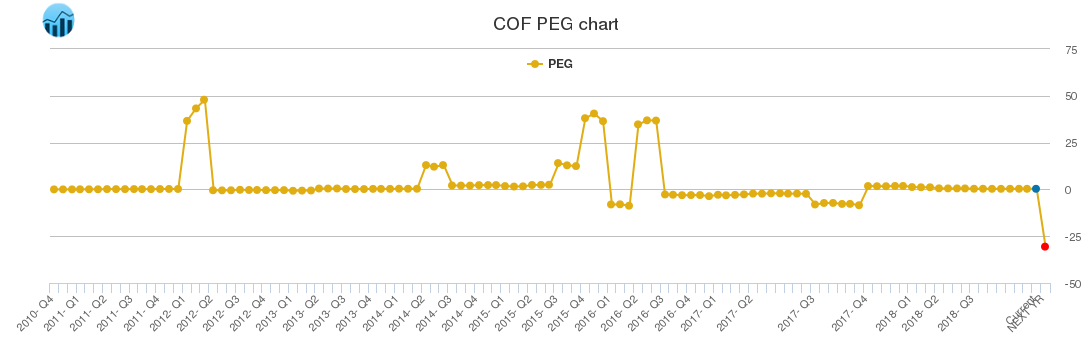 COF PEG chart