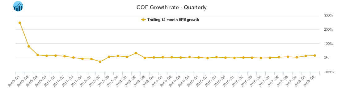 COF Growth rate - Quarterly