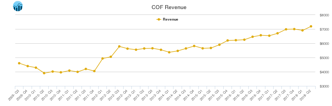 COF Revenue chart