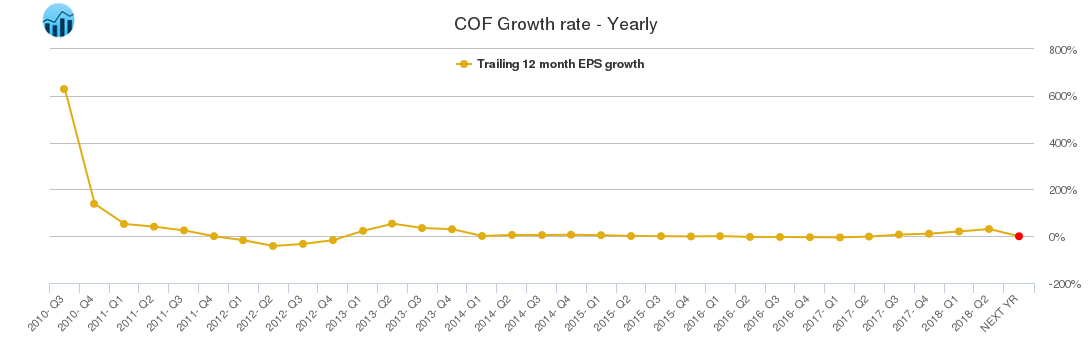COF Growth rate - Yearly