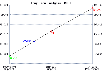 COF Long Term Analysis