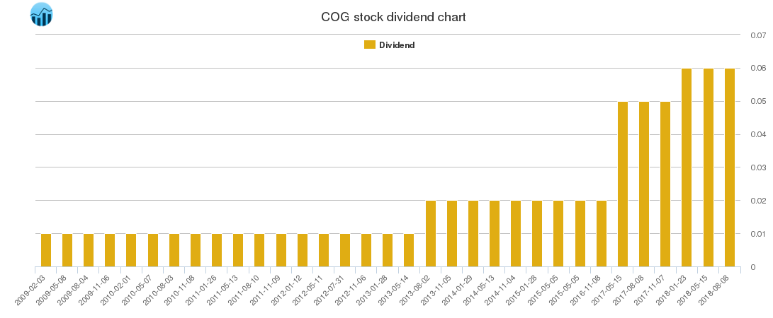 COG Dividend Chart