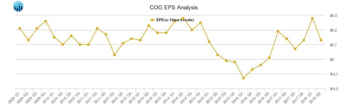 COG EPS Analysis