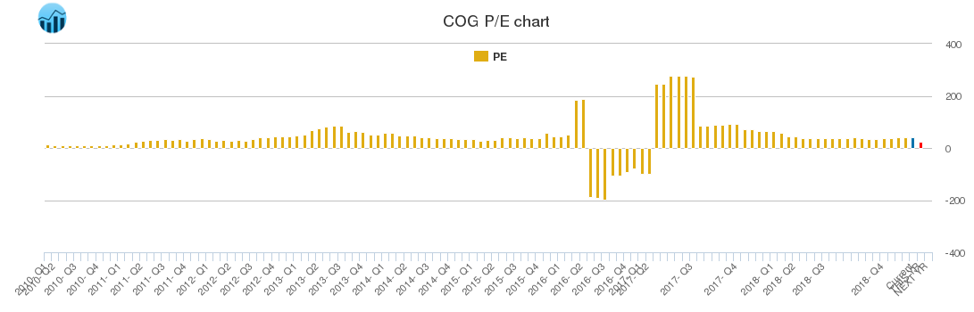 COG PE chart