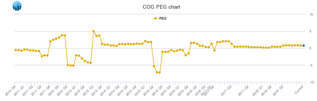 COG PEG chart