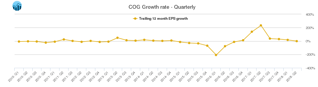 COG Growth rate - Quarterly