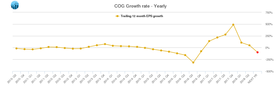 COG Growth rate - Yearly