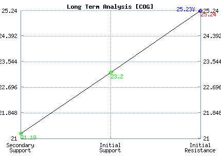 COG Long Term Analysis