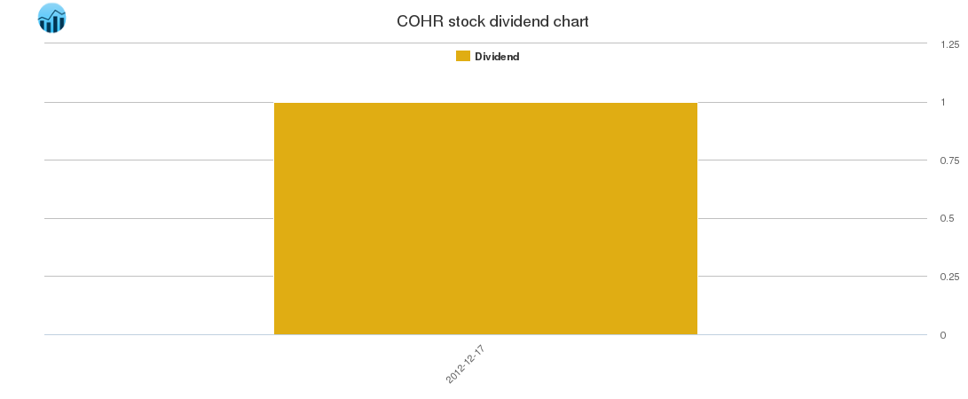 COHR Dividend Chart
