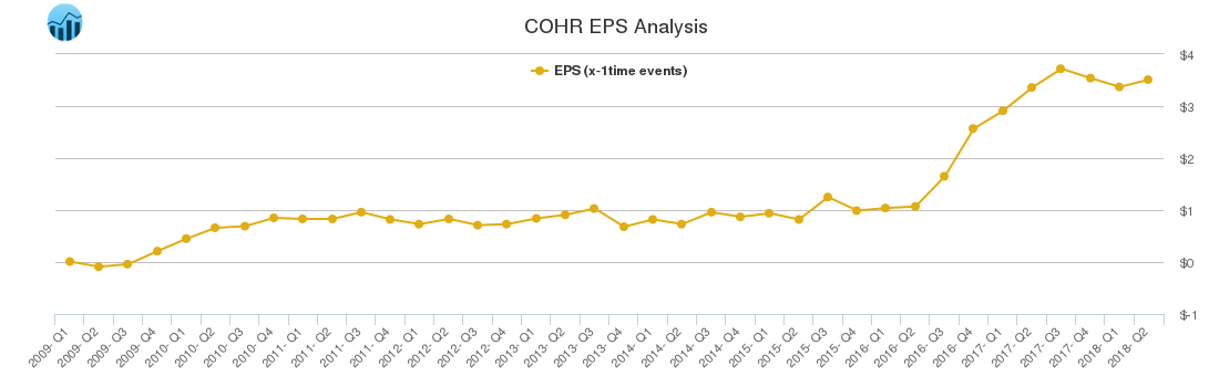 COHR EPS Analysis