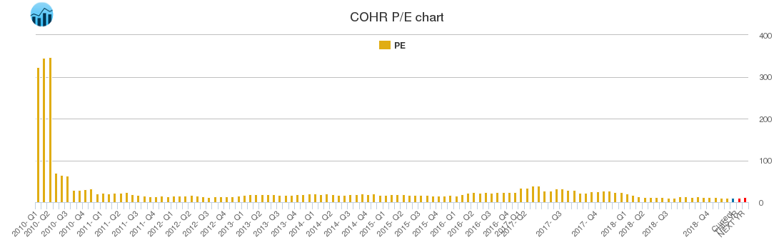 COHR PE chart