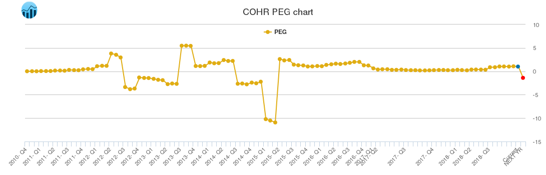 COHR PEG chart