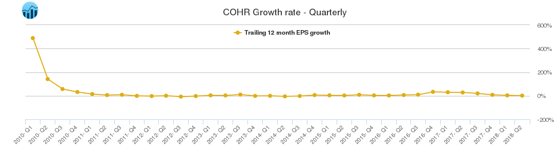 COHR Growth rate - Quarterly
