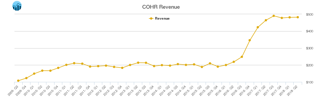 COHR Revenue chart