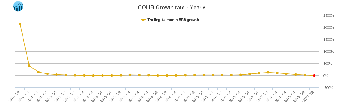 COHR Growth rate - Yearly