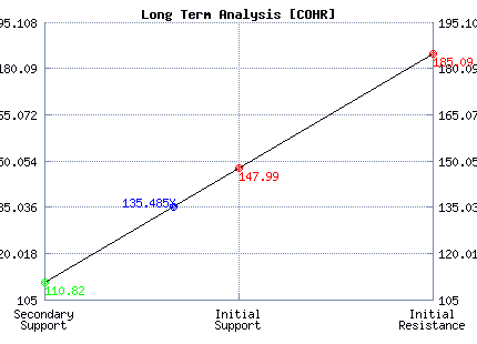 COHR Long Term Analysis