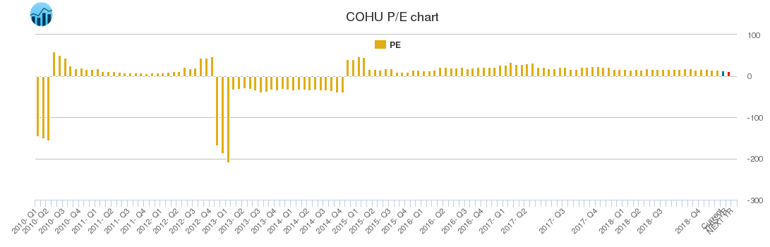 COHU PE chart