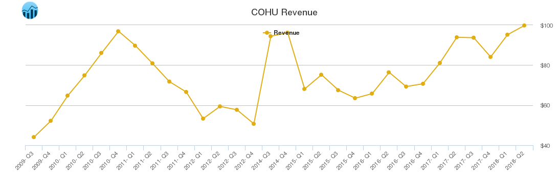 COHU Revenue chart