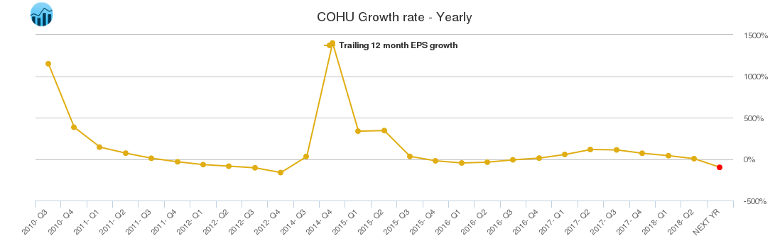 COHU Growth rate - Yearly