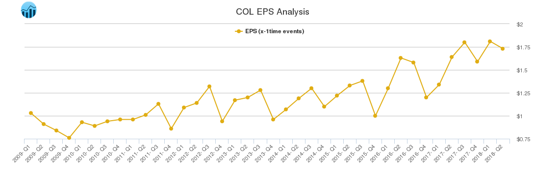 COL EPS Analysis