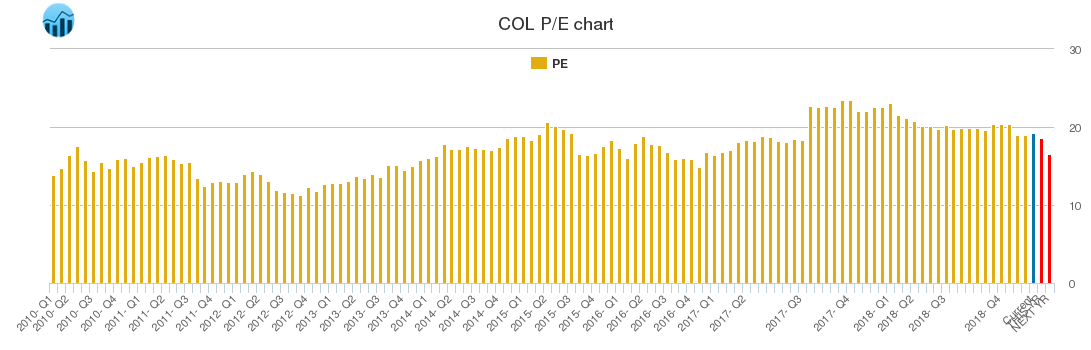 COL PE chart