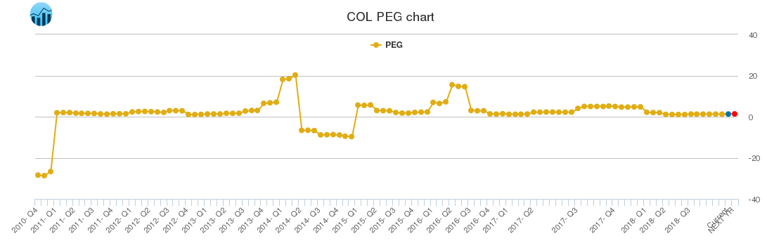 COL PEG chart