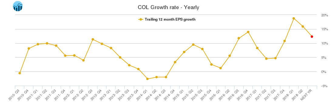 COL Growth rate - Yearly