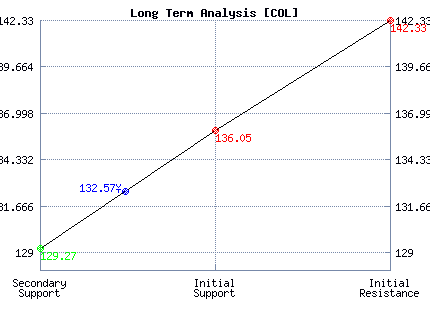 COL Long Term Analysis