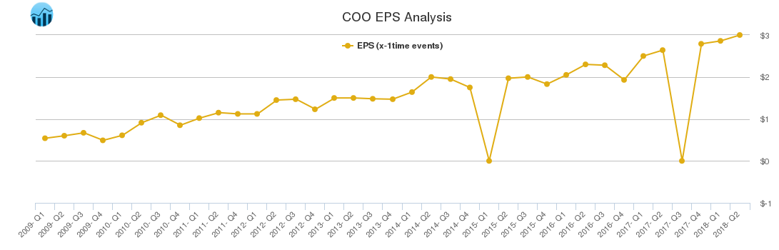 COO EPS Analysis