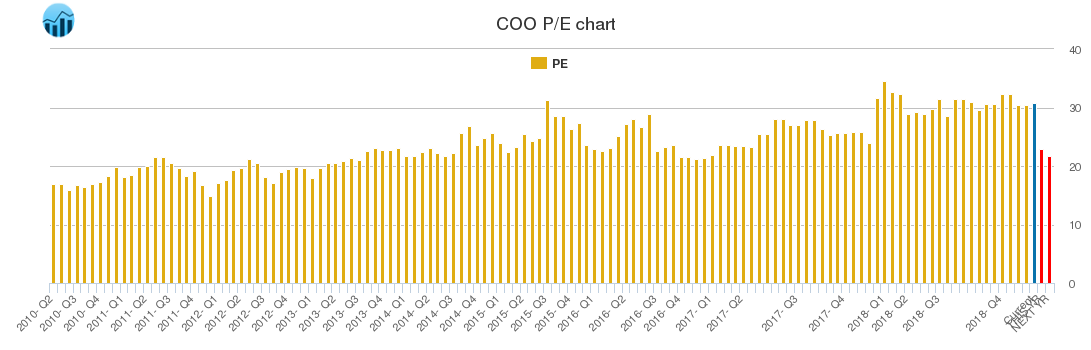 COO PE chart