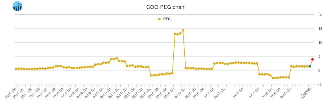 COO PEG chart