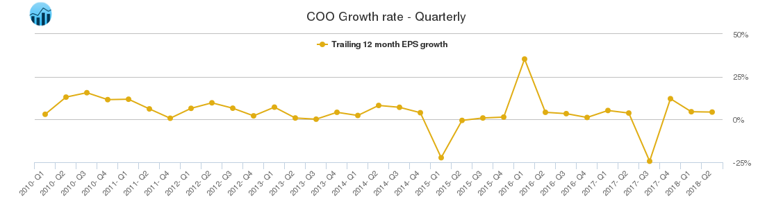 COO Growth rate - Quarterly