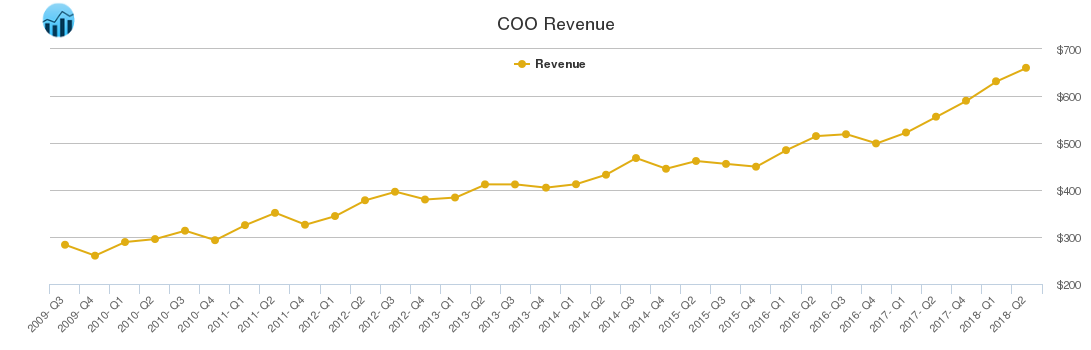 COO Revenue chart